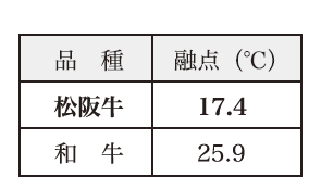 松阪牛の融点 17.4℃ 和牛の融点 25.9度