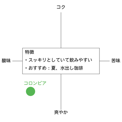 毎日の珈琲２００g　【豆のまま】