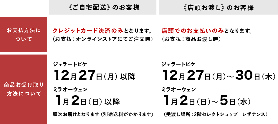 お支払方法・商品お受け取り方法について