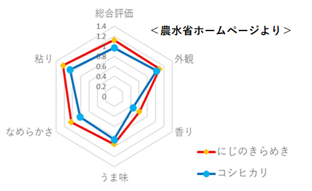 ジン様にじのきらめきR4年度収穫 5部搗き4.5kg×6袋分け