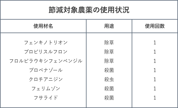 節減対象農薬の使用状況