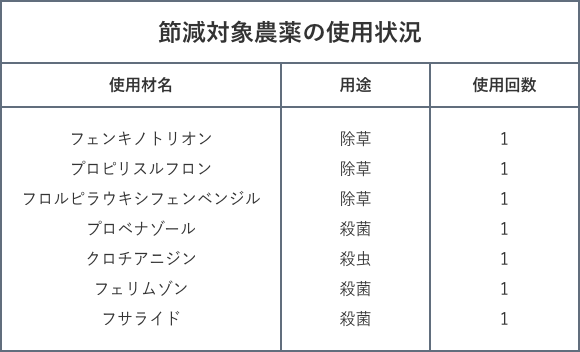 節減対象農薬の使用状況