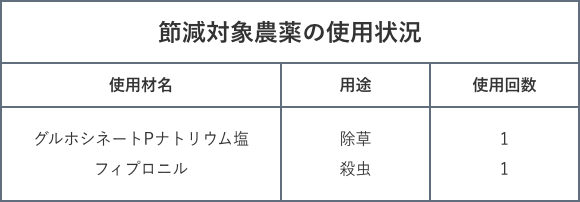 節減対象農薬の使用状況