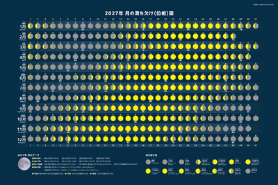 月の満ち欠け(位相)図