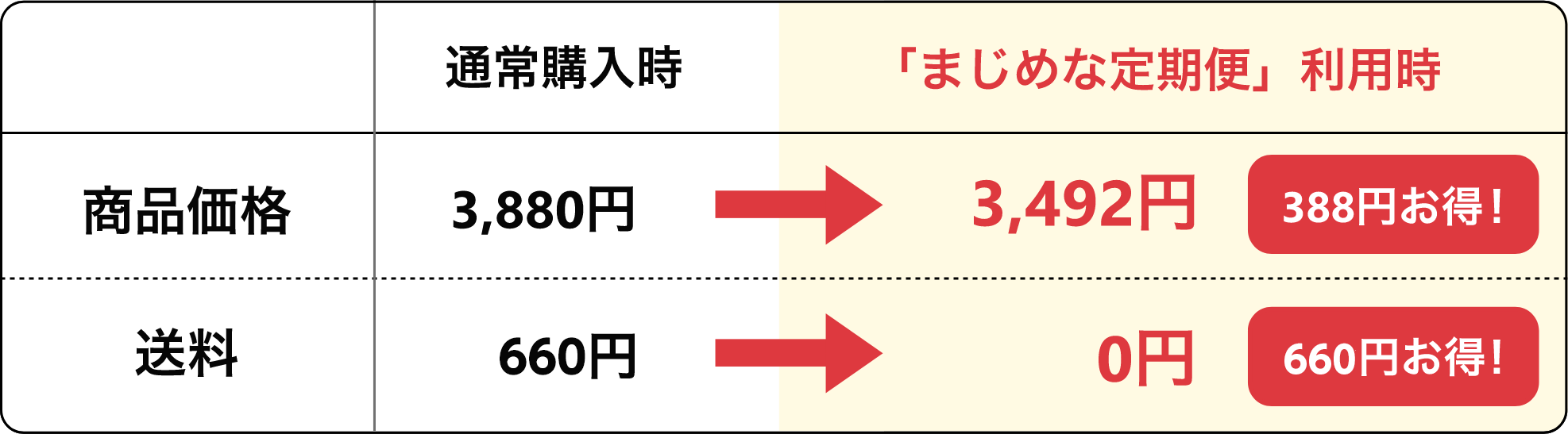 まじめな定期便価格表