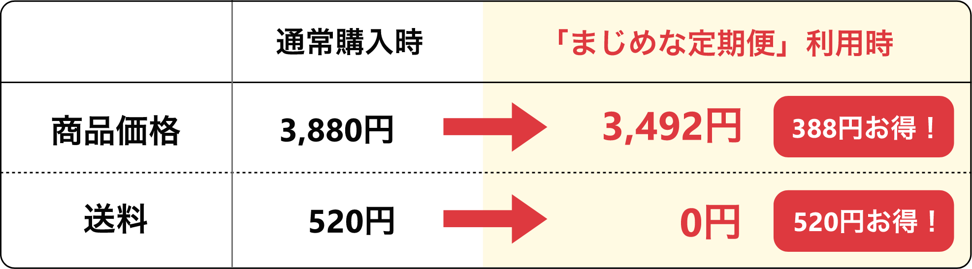 まじめな定期便価格表