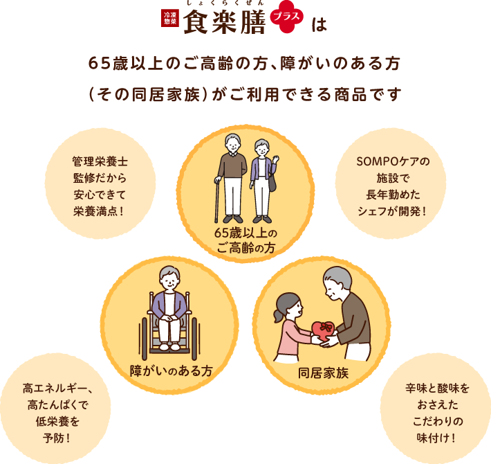 食楽膳は65歳以上の高齢者、障がい者(その同居家族)がご利用できるサービスです。