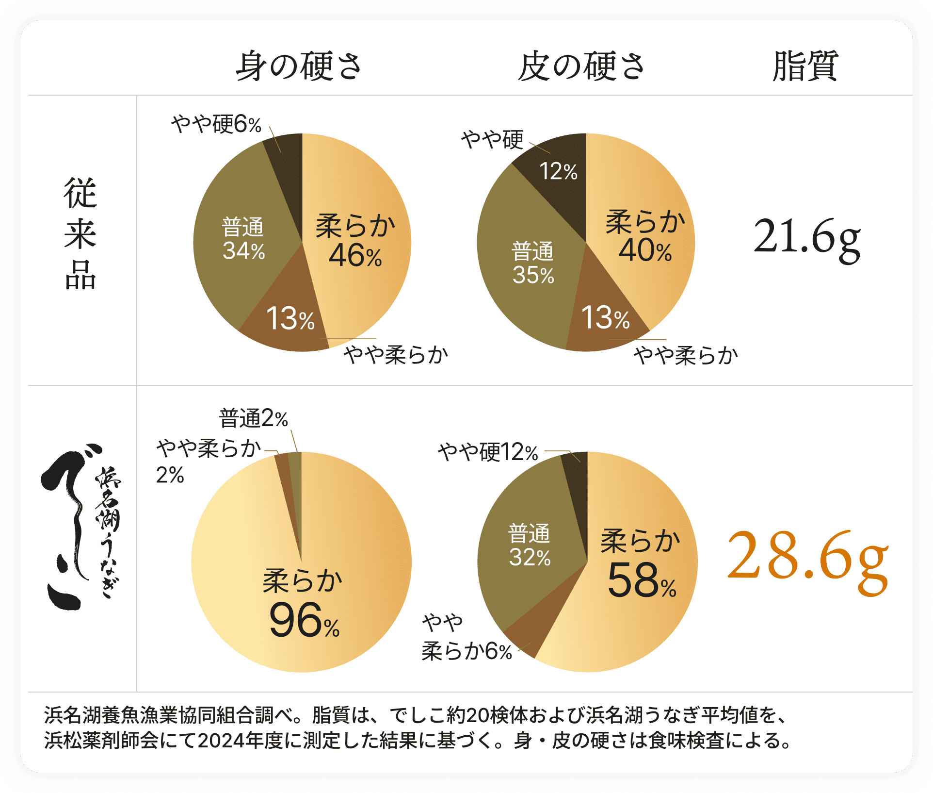 浜名湖うなぎ、従来品とでしこの比較グラフ