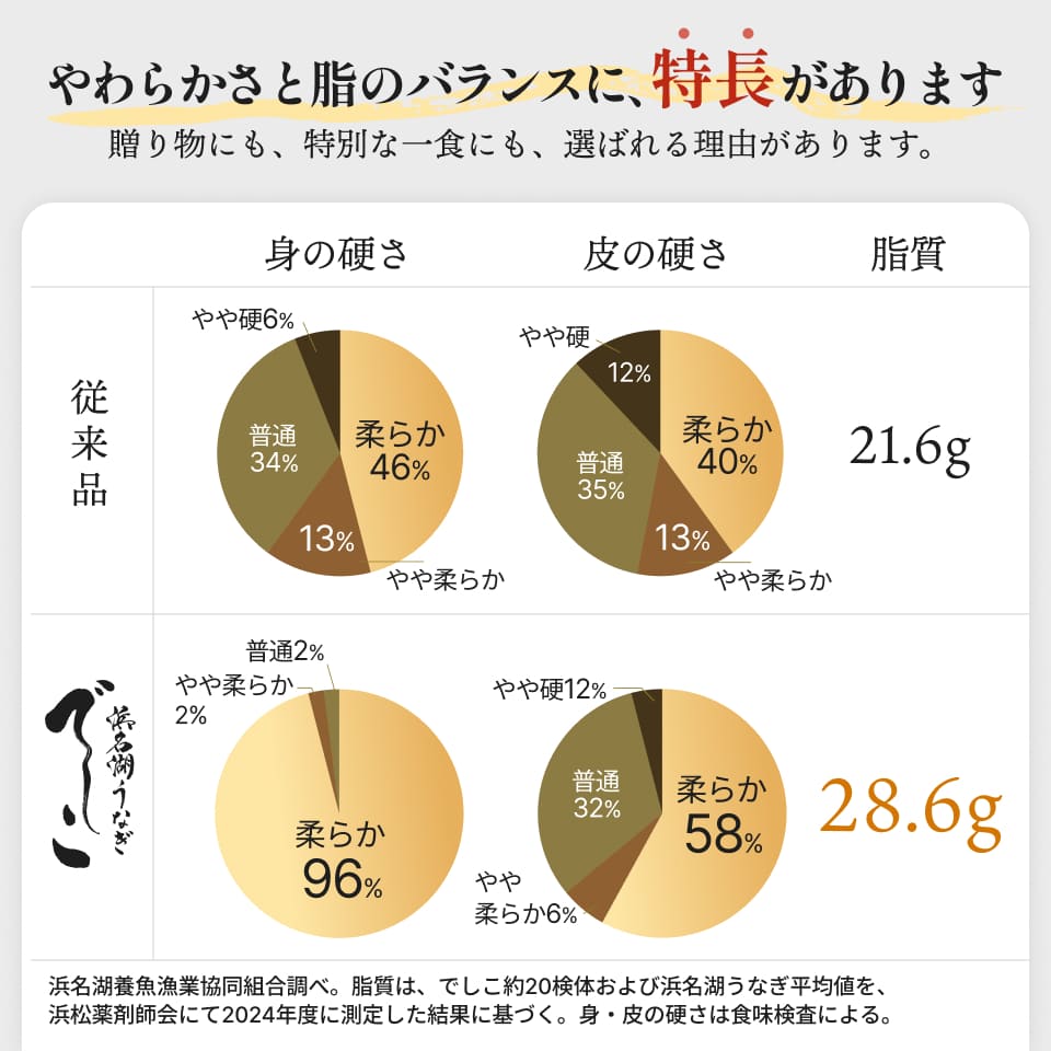やわらかさと脂のバランスに、特長があります。贈り物にも、特別な一食にも、選ばれる理由があります。従来品とでしこの比較グラフ