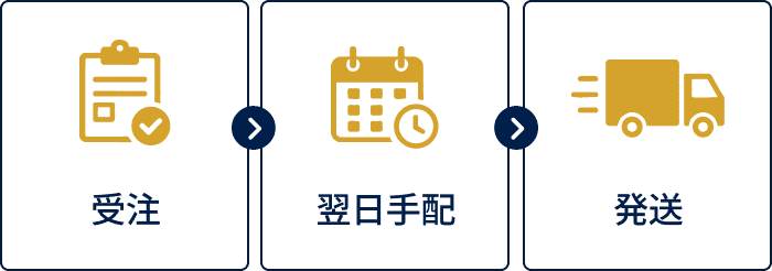 受注→翌日手配→発送