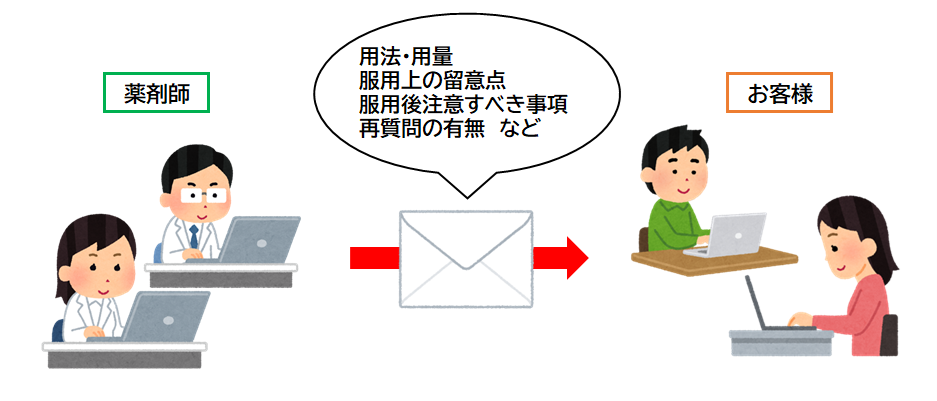 薬剤師からお客様へメールを送っているイラスト