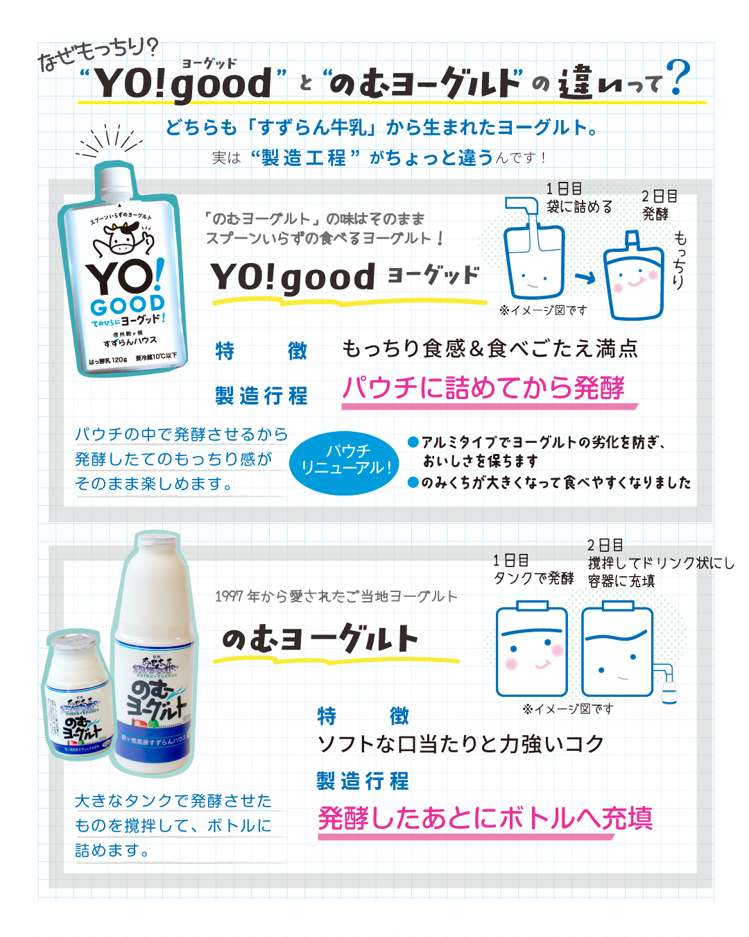 すずらんのむヨーグルトとの違い