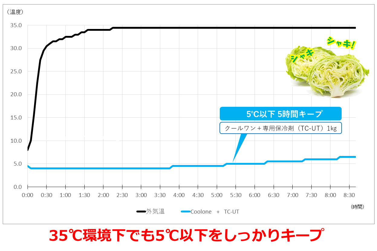 保冷ボックス(クールワン)と保冷剤(TC-UT)×2枚の使用時の効果グラブ