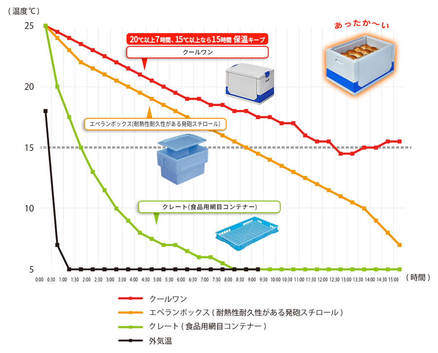 [保温保存(温かい食品)]クールワンに温かい食品を入れた時の保温時間のグラフ