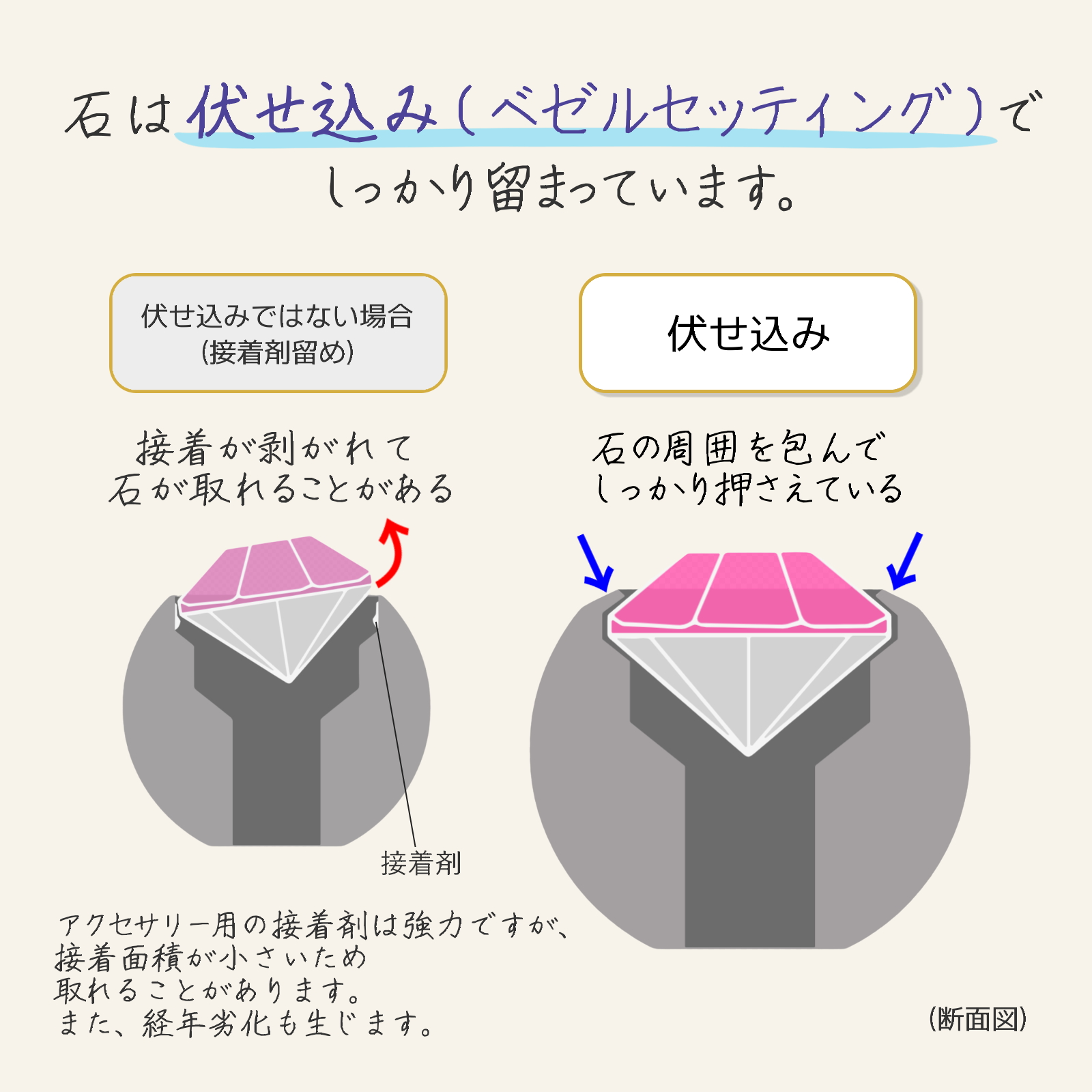 石は伏せ込み（ベゼルセッティング）でしっかり留まっています。伏せ込ではない場合（接着剤留め）では、接着が剥がれて石が取れることがあります。アクセサリー用の接着剤は強力ですが、接着面積が小さいため取れることがあります。また経年劣化も生じます。一方、伏せ込みでは、石の周囲を包んでしっかり押さえています。