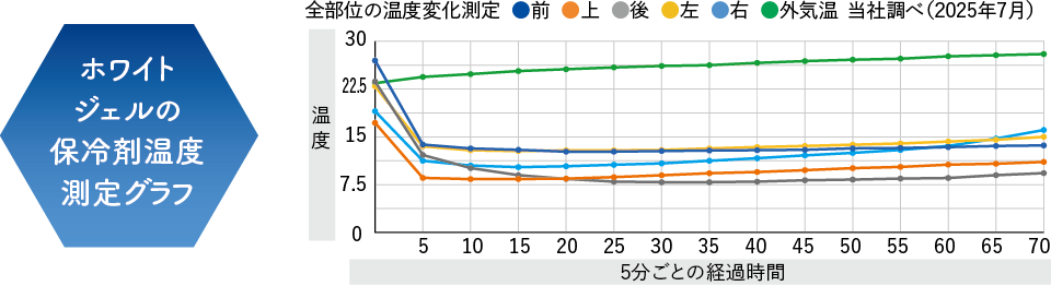 ホワイトジェルの保冷剤温度測定グラフ