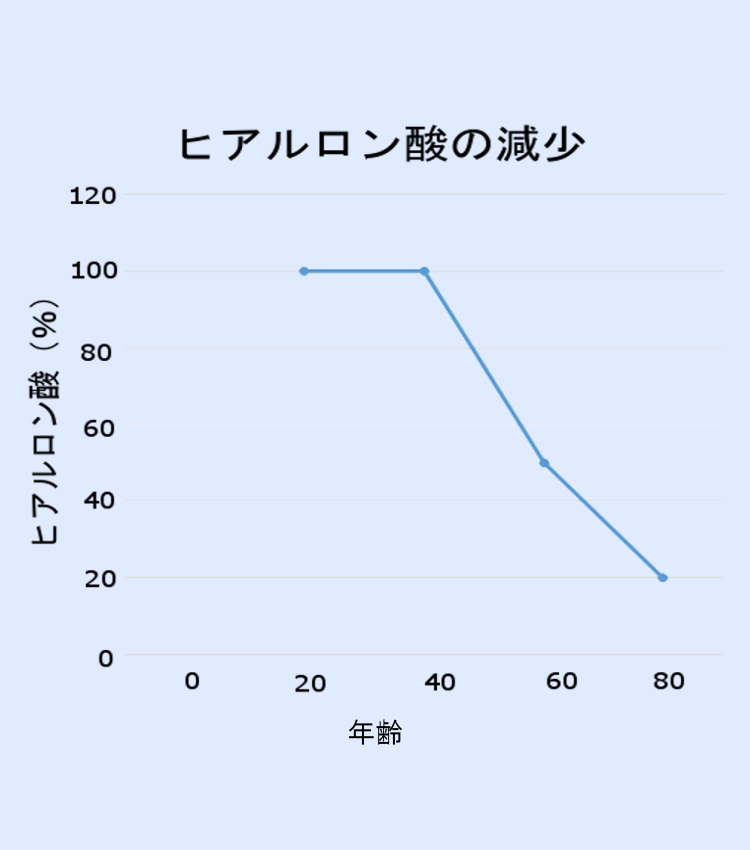 年齢とともにヒアルロン酸が減少