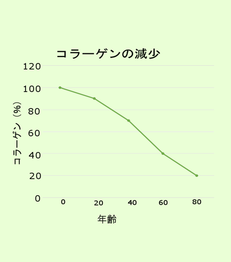 年齢とともにコラーゲンが減少