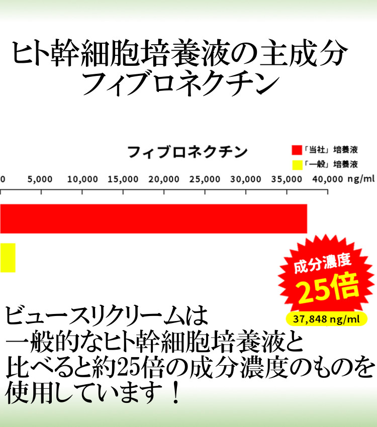 ヒト幹細胞培養液の主成分フェブロネクチンの成分濃度が25倍