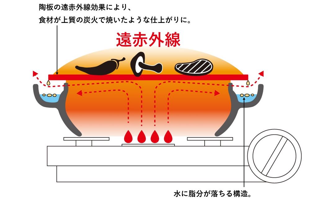 ダイエットにも　焼きいも作れます　遠赤外線効果　イベント　七輪　温度計付　道の駅 ダイエットにも 焼きいも作れます 遠赤外線効果 イベント 七輪