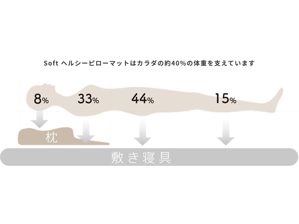 nishikawa睡眠ラボ Softヘルシーピローマット（本体） | YBCやまが