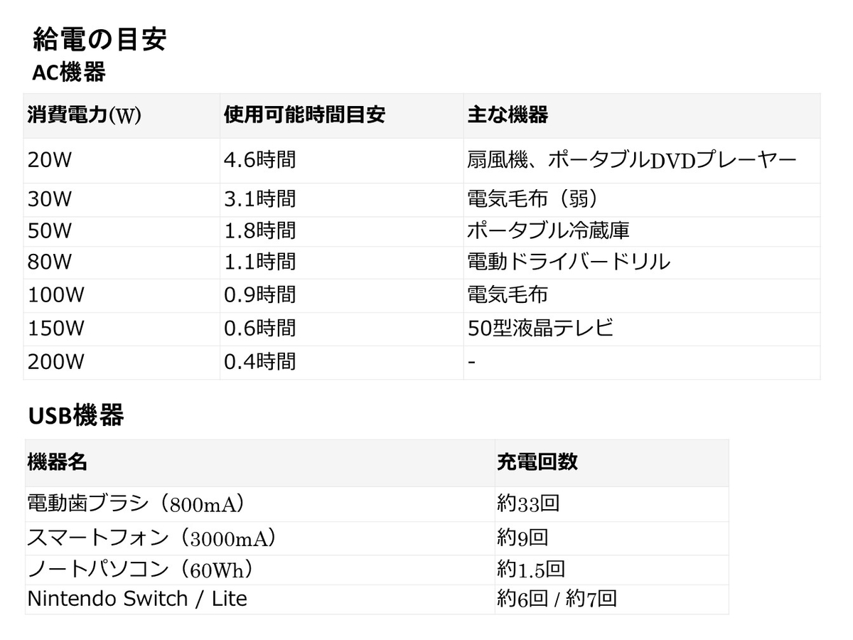 最終値下げ！ポータブル電源（新品未開封） ソーラーパネル付きポータブル電源 パワーバンクキューブネオ【特別