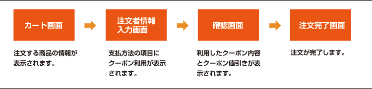 クーポンを利用する流れ